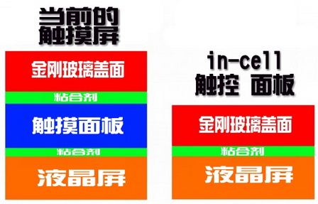 ��̩�Ƽ��ذ��Ƴ������a��In-Cell�|���@ʾ�����g