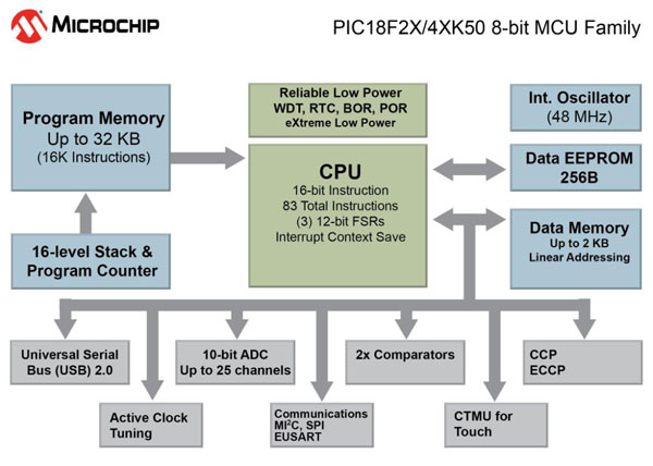 Microchip�Ƴ�15��ȫ��8λPIC��Ƭ�C �UչUSB�aƷ�M��