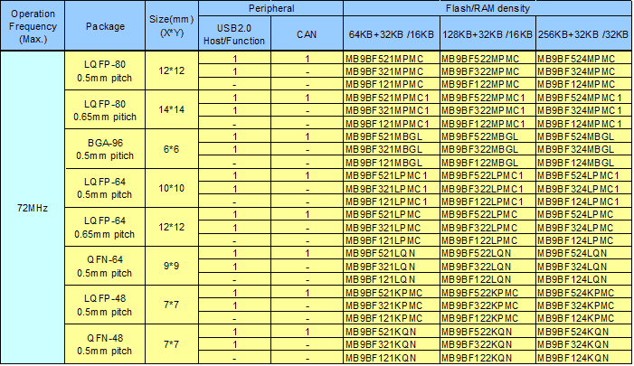 ��ʿͨ�댧�w����FM3����32λ΢�������aƷ��� 93��ȫ�®aƷʢ��ǈ�