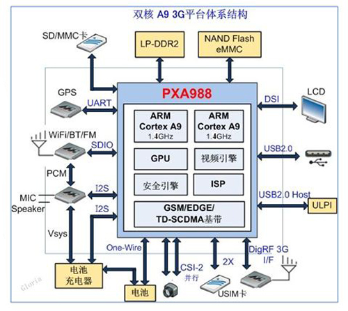 PXA988�������[Marvell��������