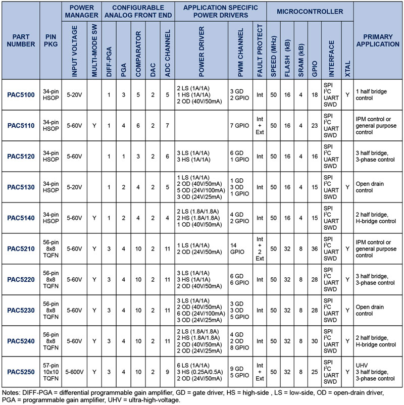Active-Semi �Ĺ�(ji��)�ܑ�(y��ng)�ÿ�������PAC�������I(l��ng)��(ji��)���Դ���g(sh��)�Ą�(chu��ng)��
