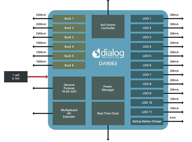 Dialog����ARM�ĺ˺��p�ˑ�(y��ng)��̎�����Ƴ��߼��ɶȿ������Դ����оƬDA9063