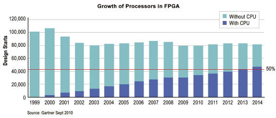 ����ARM���Ñ��ɶ���SoC