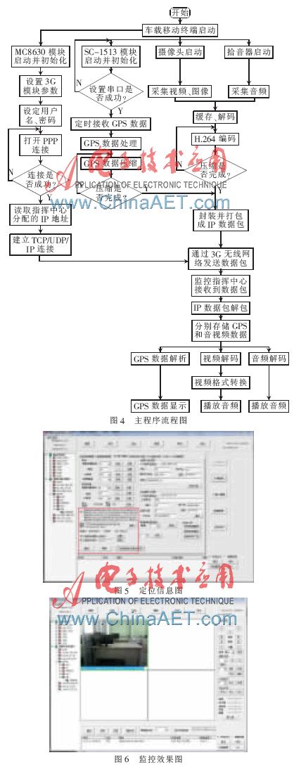 ����3G܇�d�ƄӽK�˵�GPS��λϵ�y(t��ng)�O(sh��)Ӌ