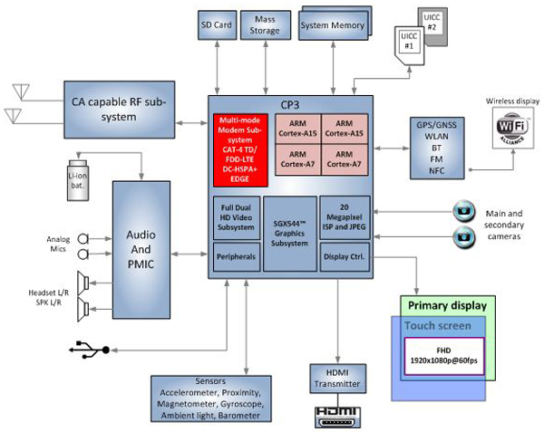 ���_�Ƴ�����ARM Cortex-A15/Cortex-A7 CPU���ĺ�ͨ��̎����MP6530