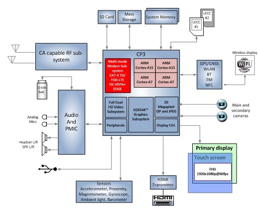 ���_�Ƴ�ARM Cortex-A15/Cortex-A7 CPU���ĺ�̎����
