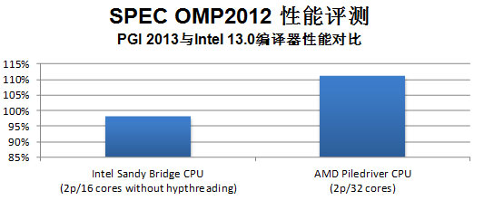 Portland GrouplHPCg_lߵҪ
