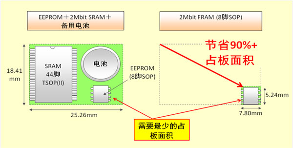 ��ʿͨ�댧�w�Ƴ�����1 Mbit �� 2 Mbit FRAM�aƷ