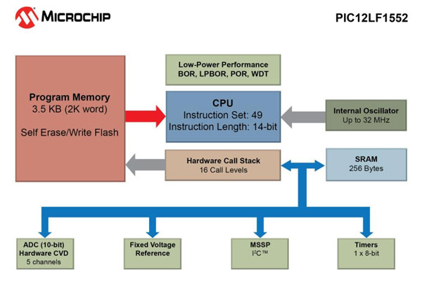 Microchip�Ƴ��w�e��С���ɱ���͡��߂�I2C֧�ֵ�ȫ��PIC��Ƭ�C
