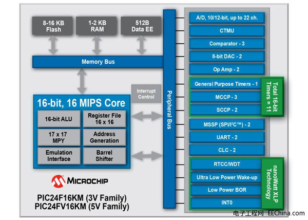 Microchip�UչPIC24 Lite��Ƭ�C�aƷ�M�ϣ��������Mģ�Mģ�K��֧��5V����늉�