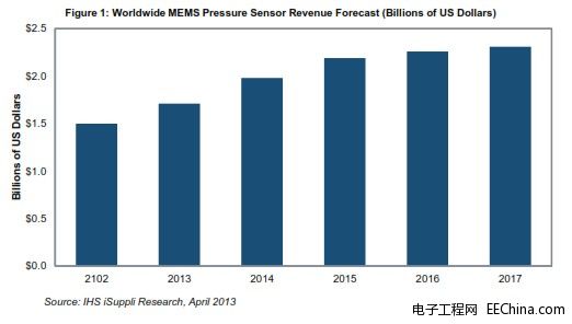 MEMSꌢٶȏL܇c֙CIƄ
