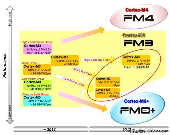 ��ʿͨ�댧�w����U��FM3ϵ����570��aƷ ����32λ΢�������������