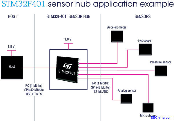 ST�U��STM32F4ϵ�У��Ƴ��I���I�ȵ��¿�΢������
