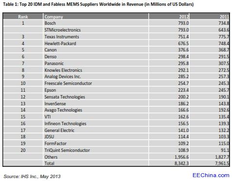 yֲ٣cSTM2012MEMS(yng)ϲеһ