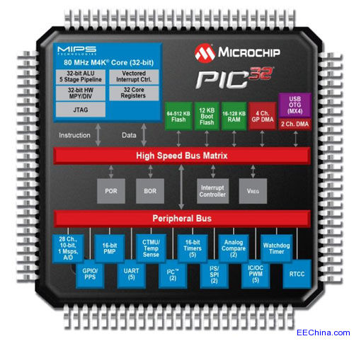 Microchip�����Ƴ�PIC32MX 32λ��Ƭ�C�aƷ�M��