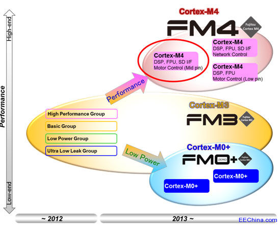 ��ʿͨ�댧(d��o)�w�l(f��)��84��FM4ϵ��32λ΢�������a(ch��n)Ʒ