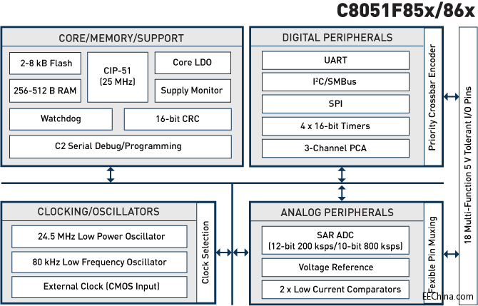 Silicon Labs�Ƴ��؄eᘌ�늙C(j��)���ƶ���(y��u)���ĸ����ܵͳɱ�8λMCU