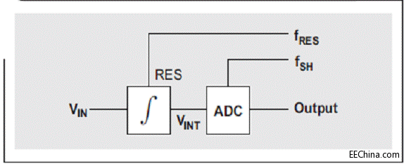 ��ADC����һ�������V�����Ĕ���PGA