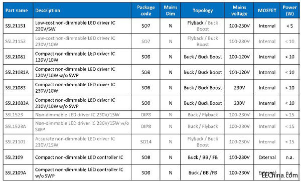 Ʒ�Ѽ��F�Ƴ�NXP��늹��LED�ӷ���