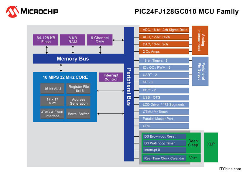 Microchip�Ƴ��׿��16λADC��10 Msps ADC��DAC��USB��LCD��PIC��Ƭ�C(j��)