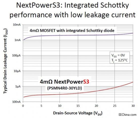 ������NextPowerS3���ṩ��ܛ�֏͹��ܵĳ������_�P���ܵ�MOSFET
