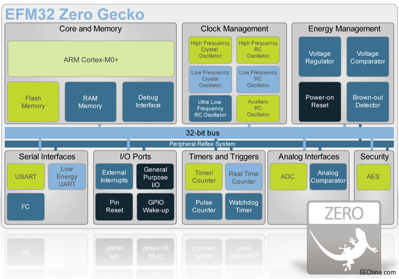 Silicon Labs�Ƴ�����ARM Cortex-M0+��(n��i)�˵�ȫ���(ji��)��MCU
