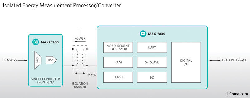 Maxim �Ƴ�����Ƕ��ʽ���õĸ߾��ȸ��x��ܜy��оƬ�M�����ٮaƷ�����M��