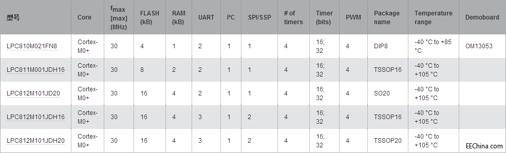 ARM Cortex-M0+ LPC81xM (sh)(j)