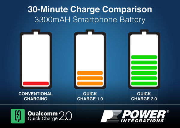 Power Integrations�Ƴ���һ��Qualcomm Quick Charge 2.0�����֙C(j��)����������O(sh��)Ӌ
