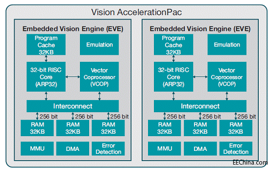 ʹ��TI��Vision AccelerationPac����(sh��)�F(xi��n)��܇��ҕ̽�y(c��)