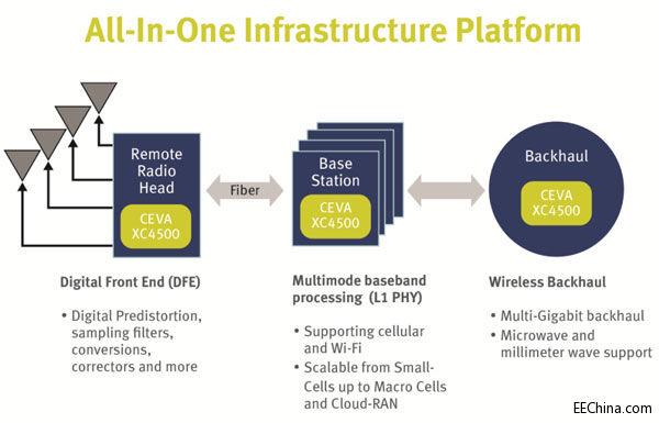 CEVA�Ƴ��������ׂ�����o�����A�Oʩ��Q�������O�ĸ��cʸ�� DSP�Ⱥ�CEVA-XC4500