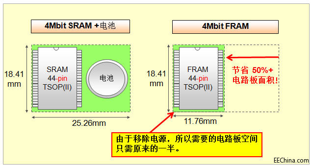 ��ʿͨ�댧�w�Ƴ�ȫ��4 Mbit FRAM�aƷ