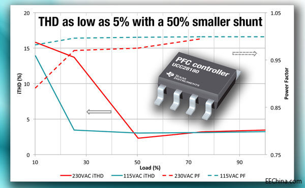 TI�Ƴ����B�m(x��)����(d��o)ģʽ��֧����V���ɾ��̹����l�ʵ�PFC������