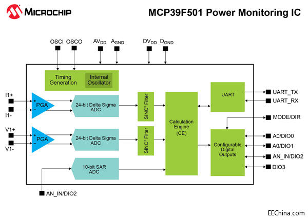 Microchip�Ƴ����и߾�����̖�ɼ��͹���Ӌ�㹦�ܵ�ȫ�¹��ʱO��IC
