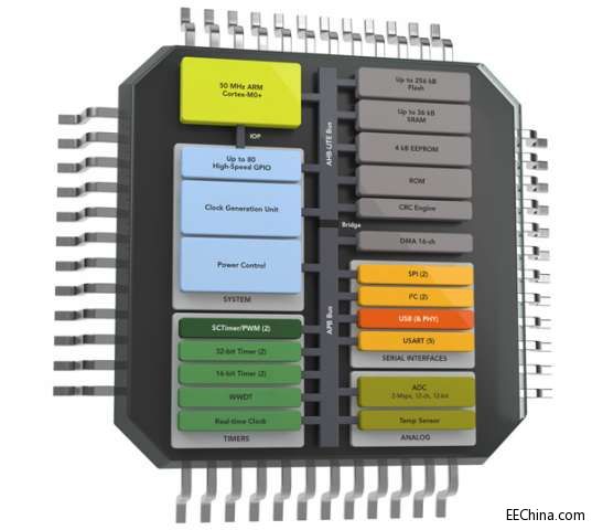 NXP�Ƴ����������ҽ�USB-IF�J�C��USB΢������ϵ��LPC11U6x