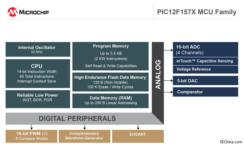 Microchip�Ƴ�����3���߷ֱ���16λPWM��8���_���b������