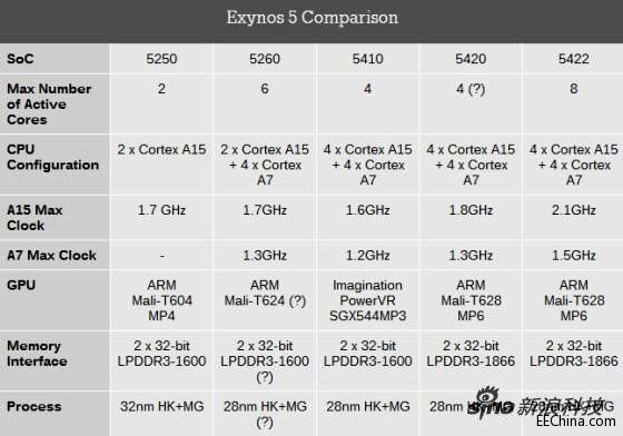 �����ư˺�̎����Exynos 5422������̎����5260