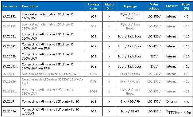 Ʒ���Ƴ� NXP ��늹��LED�{(di��o)�⼰���{(di��o)���(q��)��(d��ng)��Q����