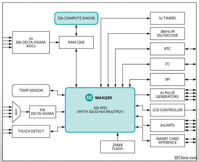 Maxim Integrated�Ƴ��߼��ɶȆ����Ӌ(j��)SoC����(sh��)�F(xi��n)�߾�����ܜy(c��)��