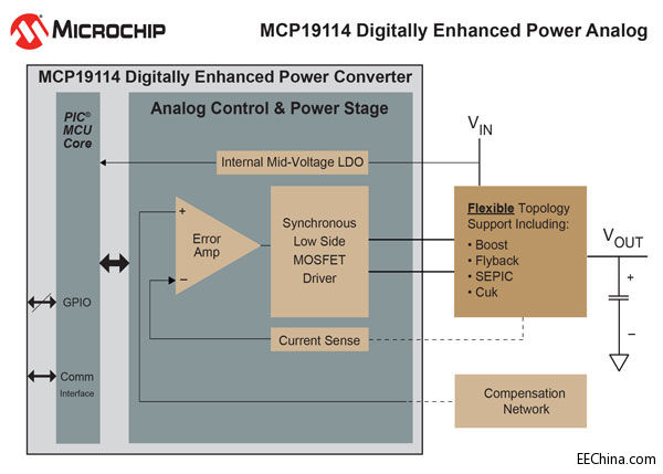 Microchip�Uչ����MCU�Ĕ����������Դģ�M�������aƷ�M��