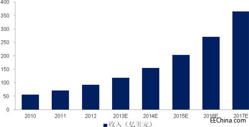 Frost & Sullivan�����ߺ̓r����½�����LED�����Ј������L