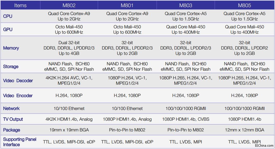 �����Ƴ����ھ����댧(d��o)�w��Amlogic��M801��ƽ����X�����O(sh��)Ӌ