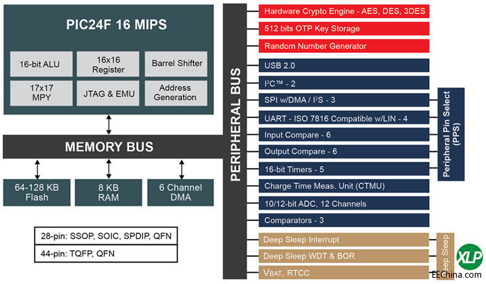 Microchip�UչXLP���͹���PIC��Ƭ�C�aƷ�M�ϣ����Ӽ���Ӳ����������