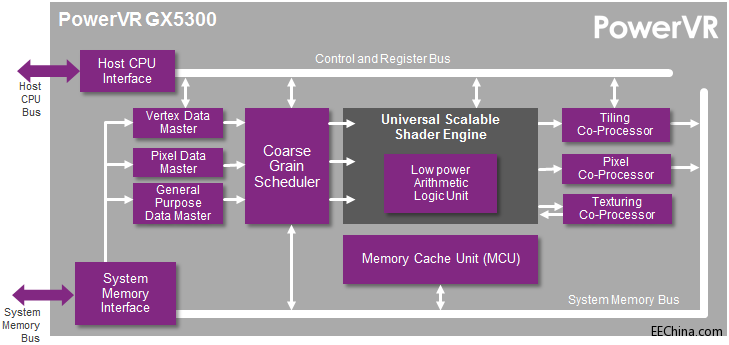 Imagination �l(f��)���I(y��)����e��С�� Android GPU ��Q����