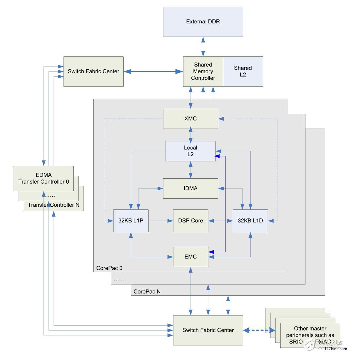 DSP惦yԇW(xu)(x)ָϣTI KeyStone