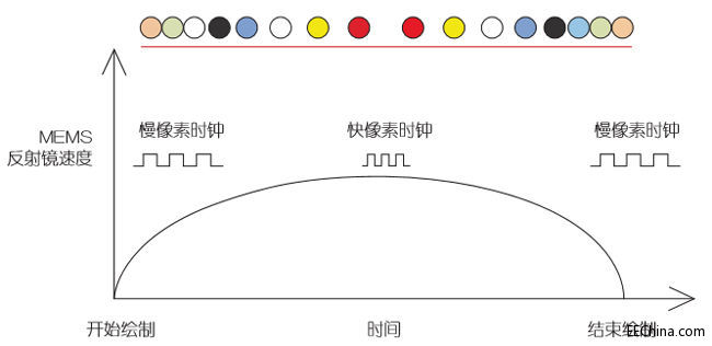 ����MEMS��܇�d����ͶӰ�x�OӋ