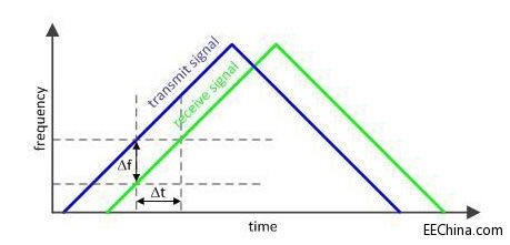 ���r�Q��һ�У����ʹ�ò��� PLL �����{�Ʋ���