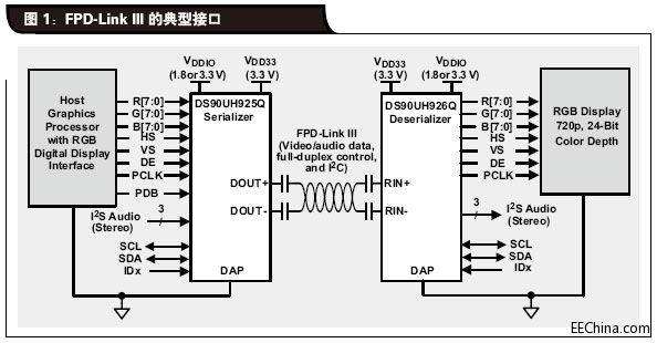FPD-Link III�����^�ͳɱ����F(xi��n)���๦��