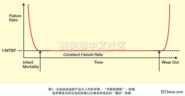 OӋɿԣ MTBF@ֻ_ʼ