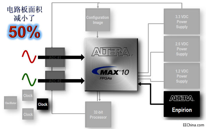 MAX 10׃��FPGA�����ܴ���������r�����f����